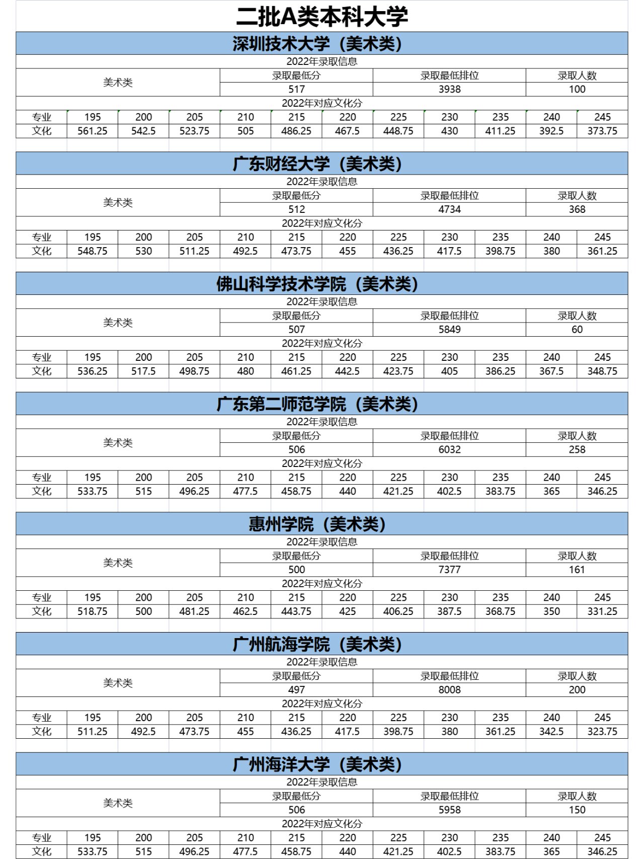 廣東美術(shù)生可以報(bào)考的大學(xué)及分?jǐn)?shù)線-圖1