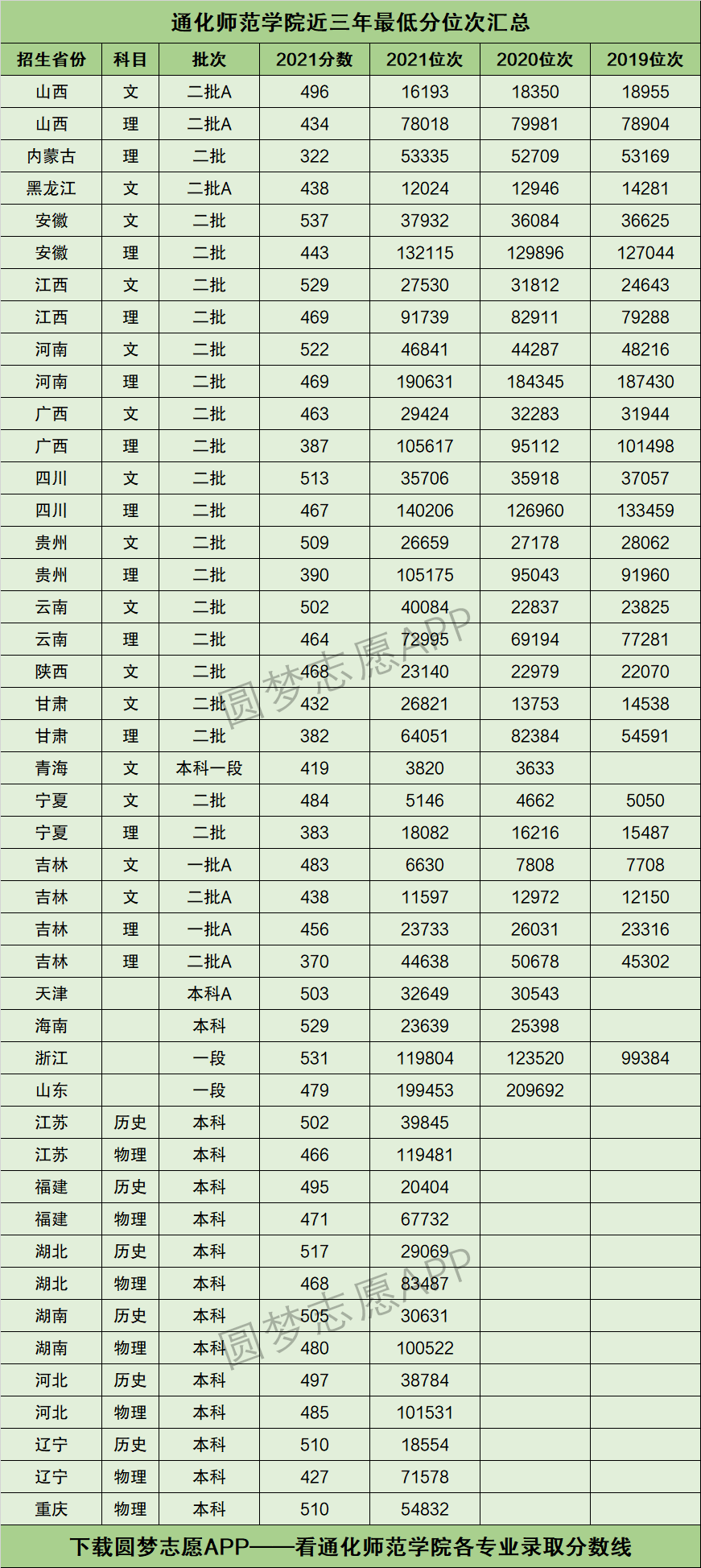 通化師范學(xué)院2024年錄取分?jǐn)?shù)線(xiàn)-圖1
