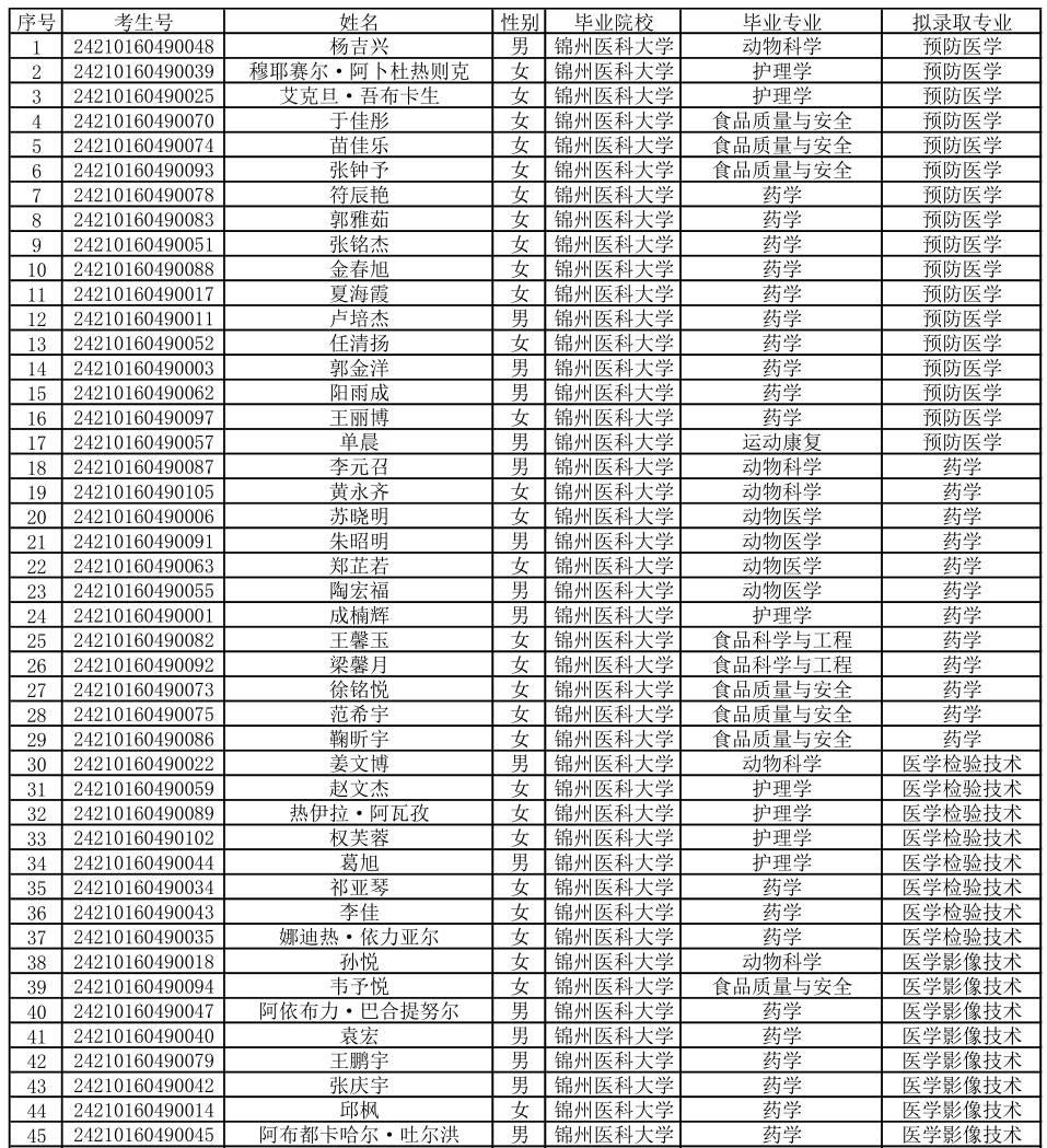 錦州醫(yī)科大學(xué)2024年錄取分?jǐn)?shù)線-圖1