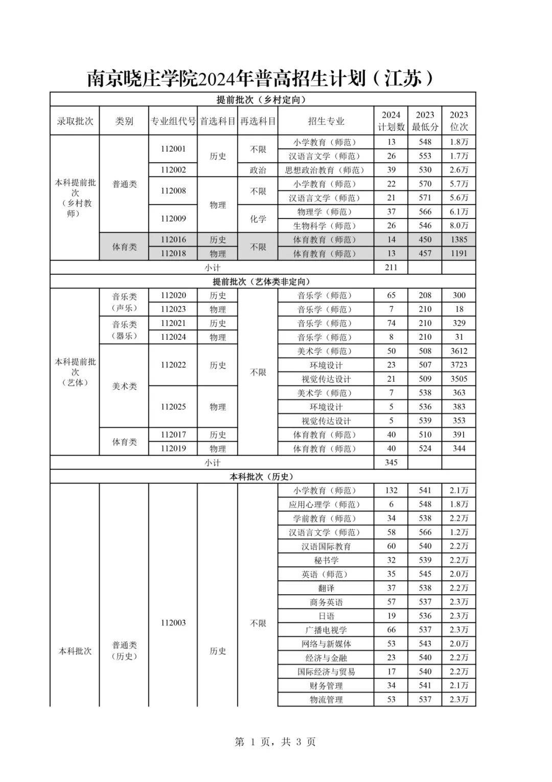 曉莊師范學院錄取分數(shù)線2024-圖1