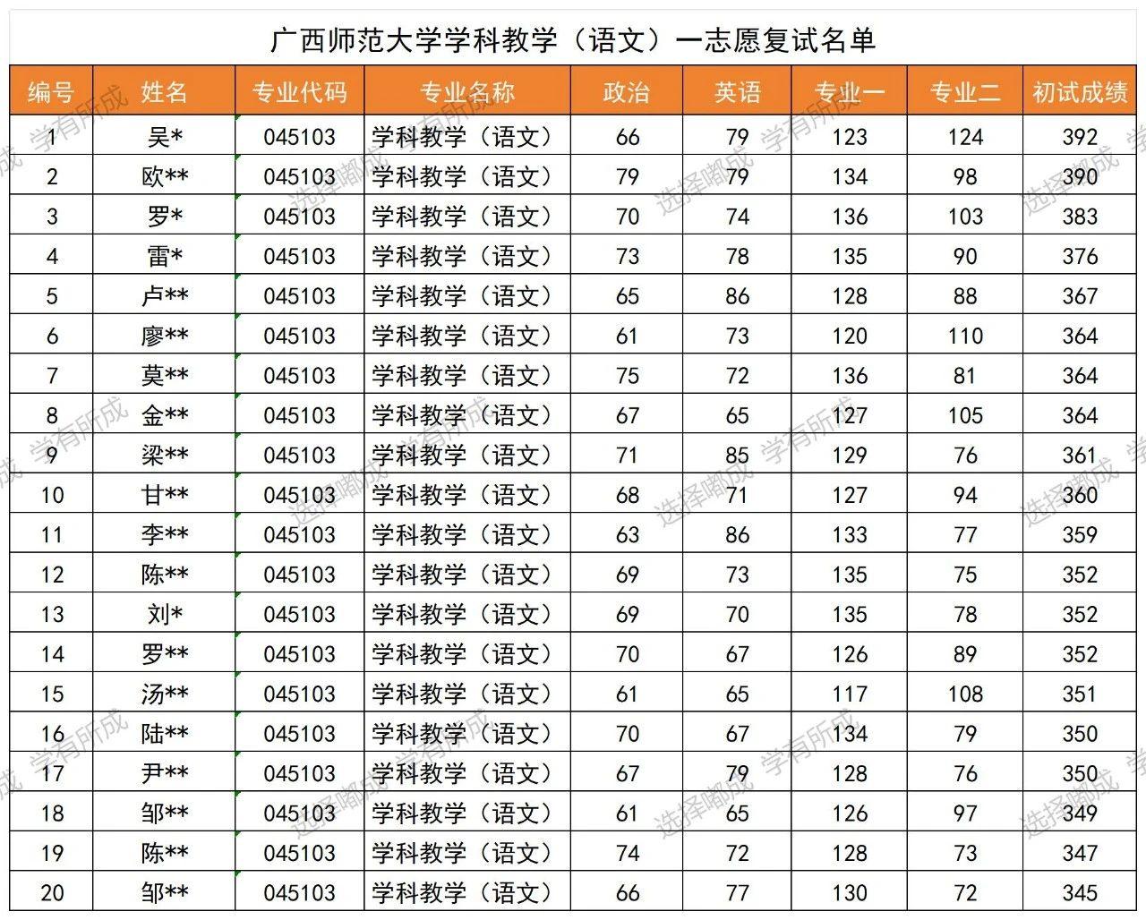 廣西師范大學(xué)錄取分?jǐn)?shù)線2024-圖1