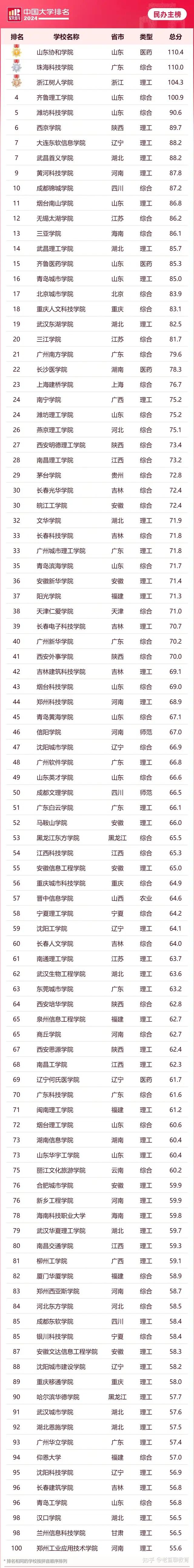 中國(guó)民辦大學(xué)排名2024最新排名-圖1