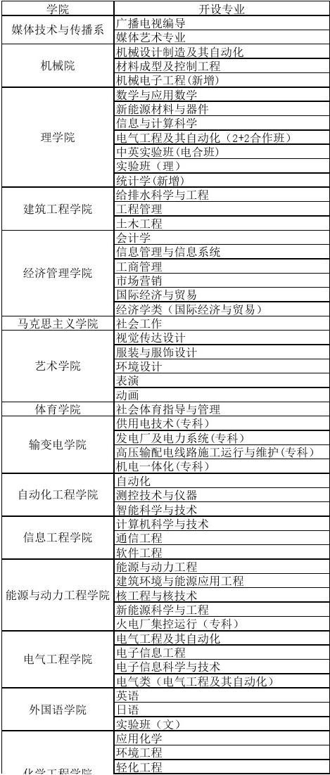 東北電力大學有?？茖I(yè)嗎？具體專業(yè)有哪些？-圖1