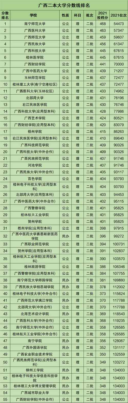 廣西二本公辦大學有哪些學校？如何申請入學？-圖1