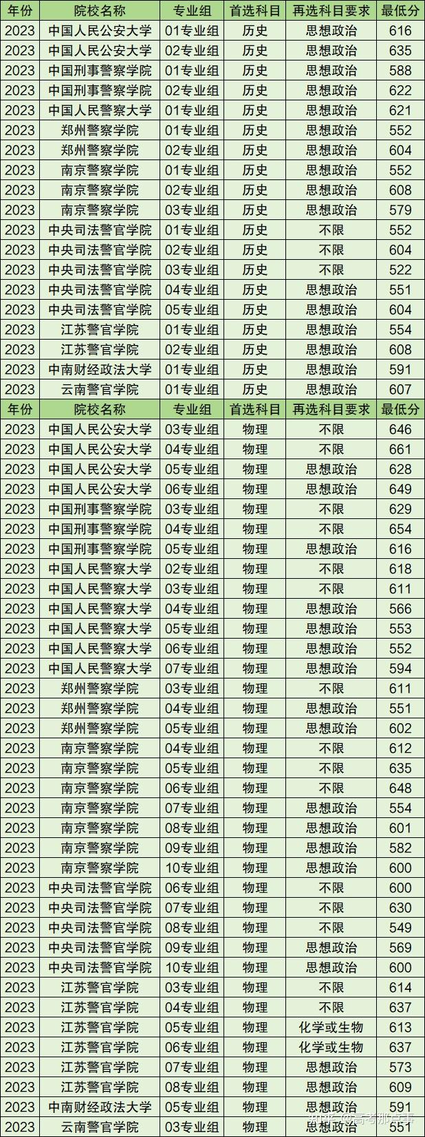 400分左右的二本警校有哪些？具體推薦？-圖1