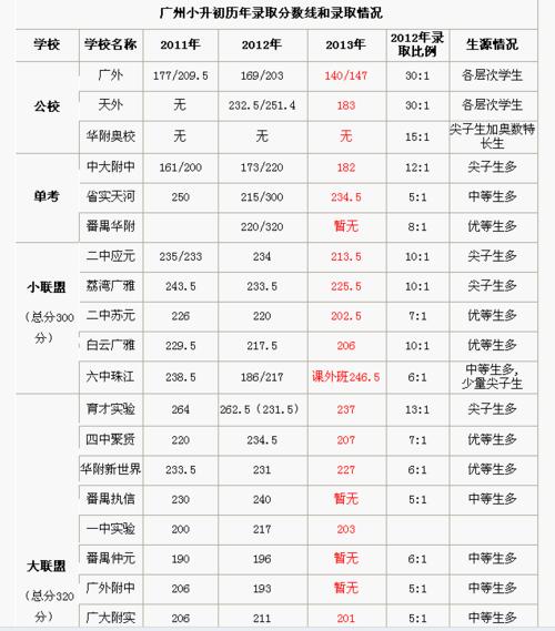 民族中學(xué)小升初錄取分數(shù)線是多少？如何準備？-圖1