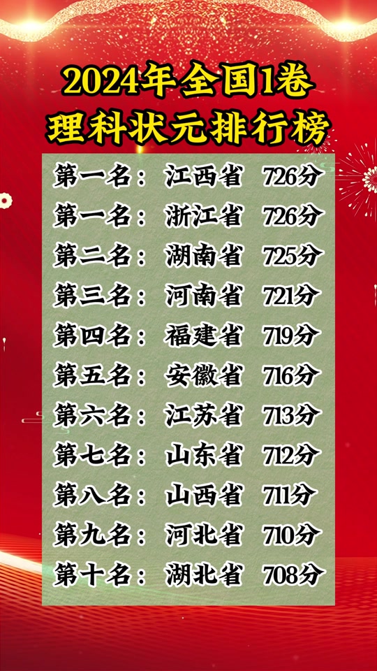 2024年田家炳高考成績?nèi)绾?？具體分?jǐn)?shù)是多少？-圖1