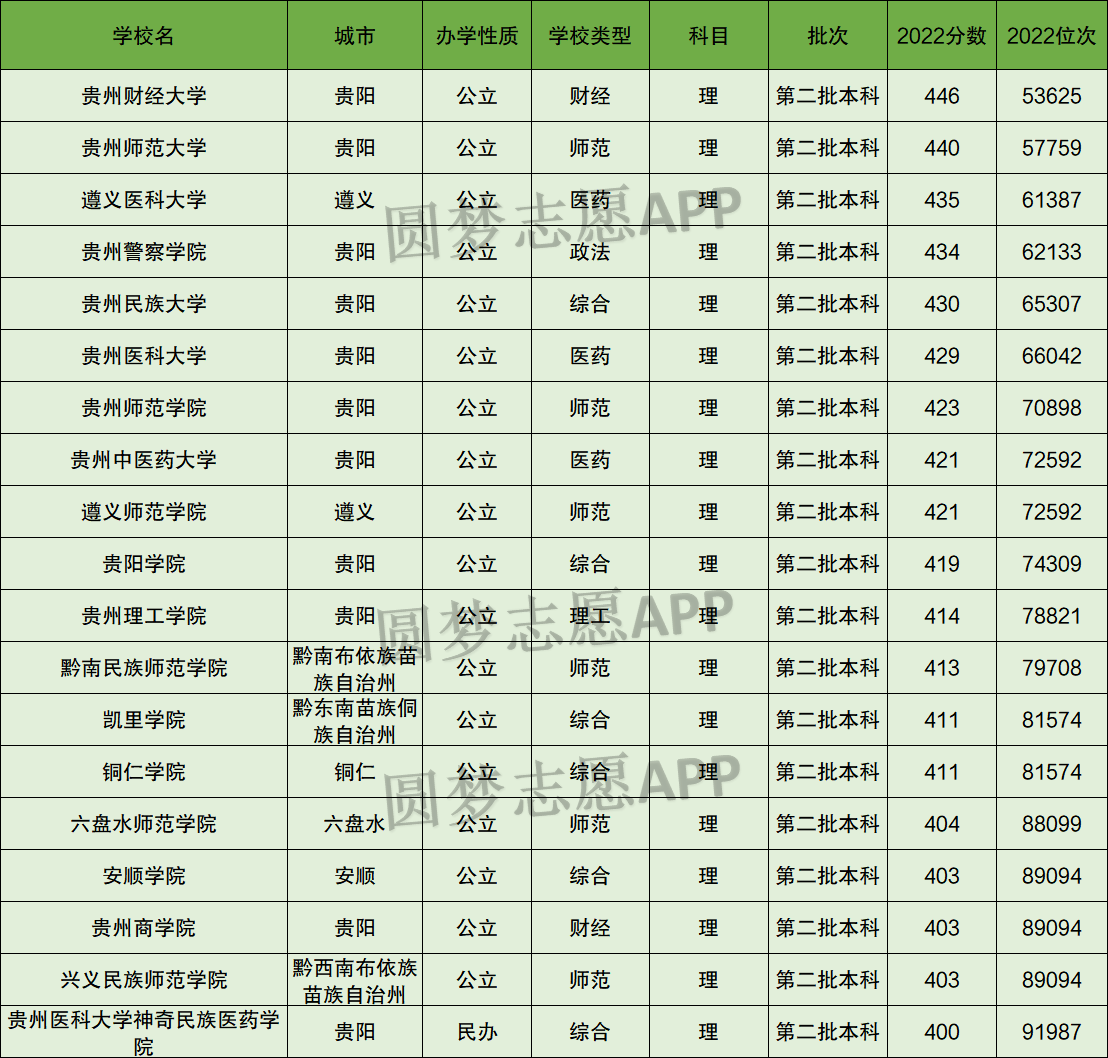 貴州理科400分二本大學(xué)有哪些？選擇時(shí)需注意？-圖1