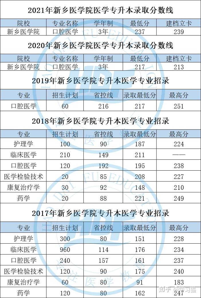 新鄉(xiāng)醫(yī)學(xué)院本科二批專業(yè)有哪些？具體要求是什么？-圖1