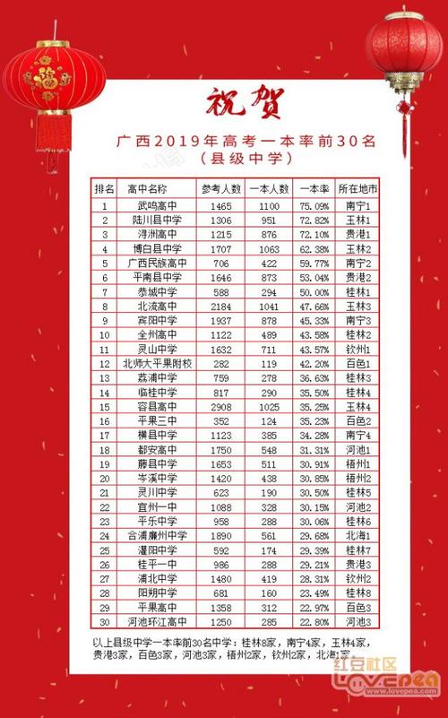 廣西高考錄取率一覽表如何？具體情況如何？-圖1