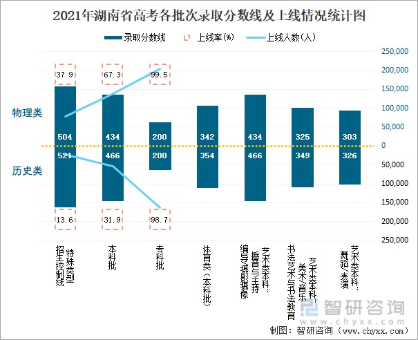湖南省一本錄取率為多少？具體數(shù)據(jù)如何？-圖1
