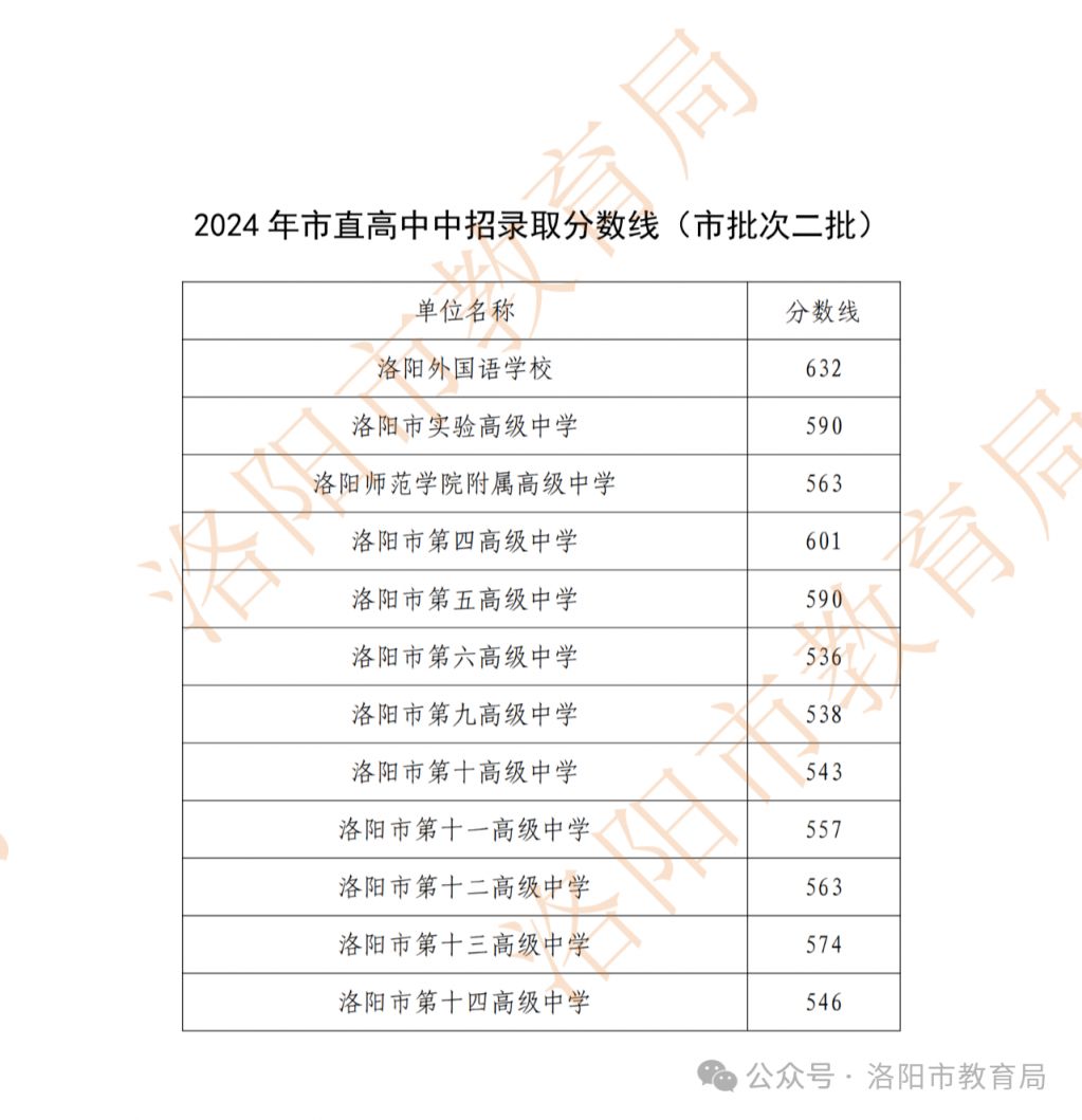 大石橋市二高中錄取分數(shù)線是多少？如何查詢？-圖1