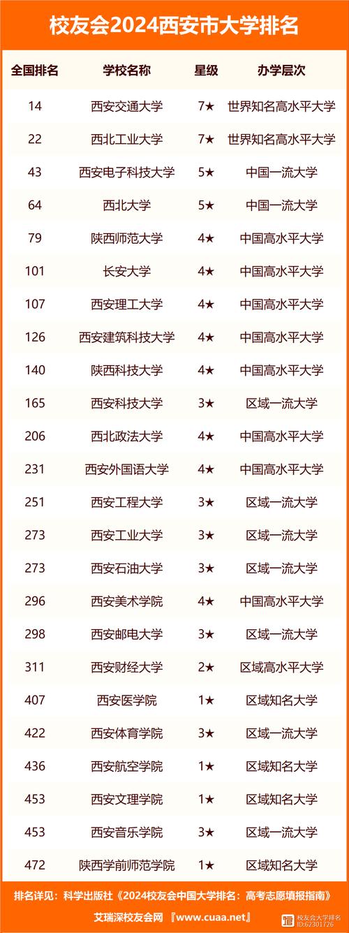 西安的三本大學(xué)一覽表有哪些？具體推薦？-圖1