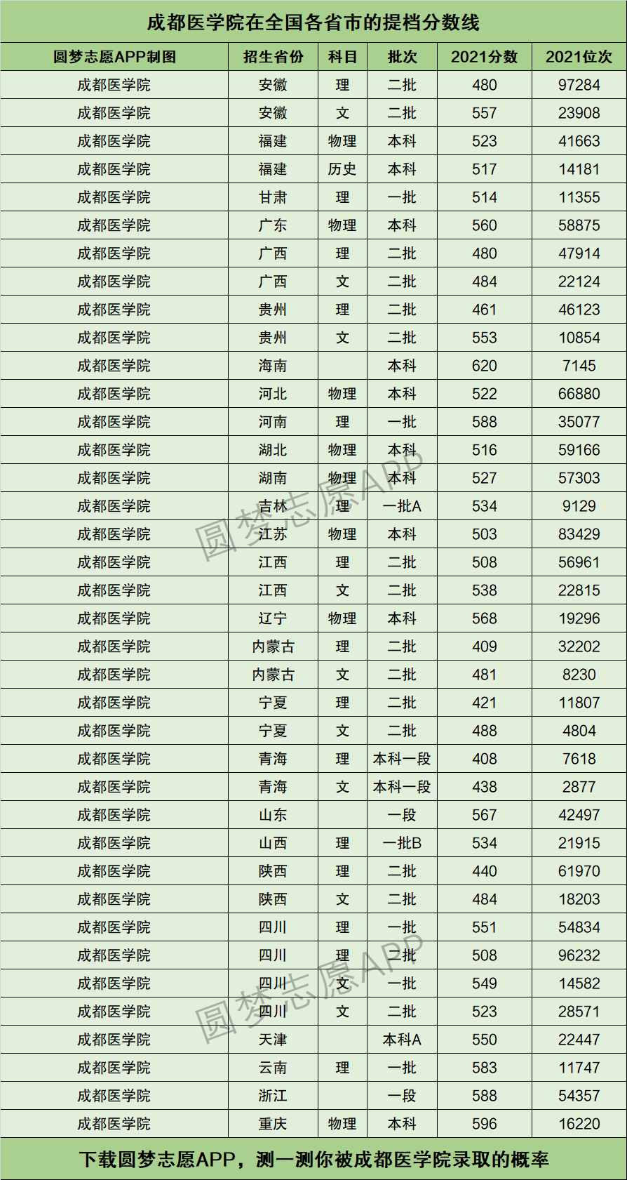 成都醫(yī)學(xué)院?？其浫》?jǐn)?shù)線是多少？如何準(zhǔn)備？-圖1