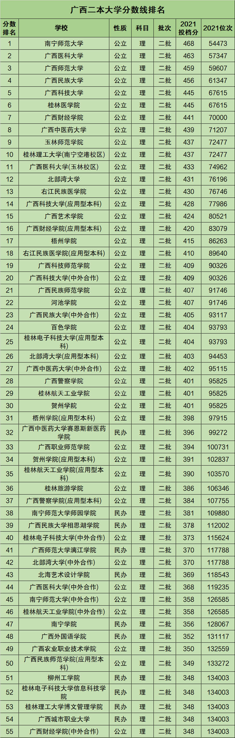 廣西最低的公辦二本大學(xué)有哪些？具體推薦？-圖1