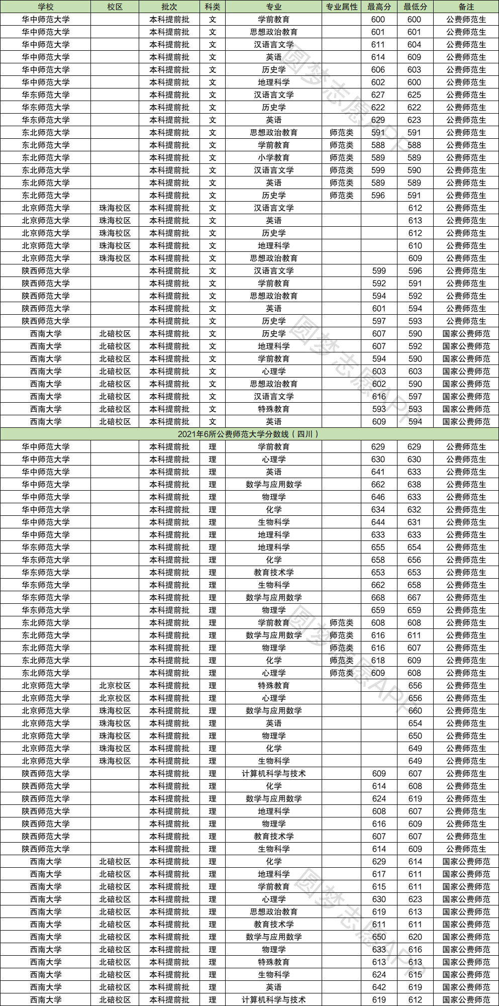 費縣師范學校3+2分數(shù)線是多少？如何申請？-圖1
