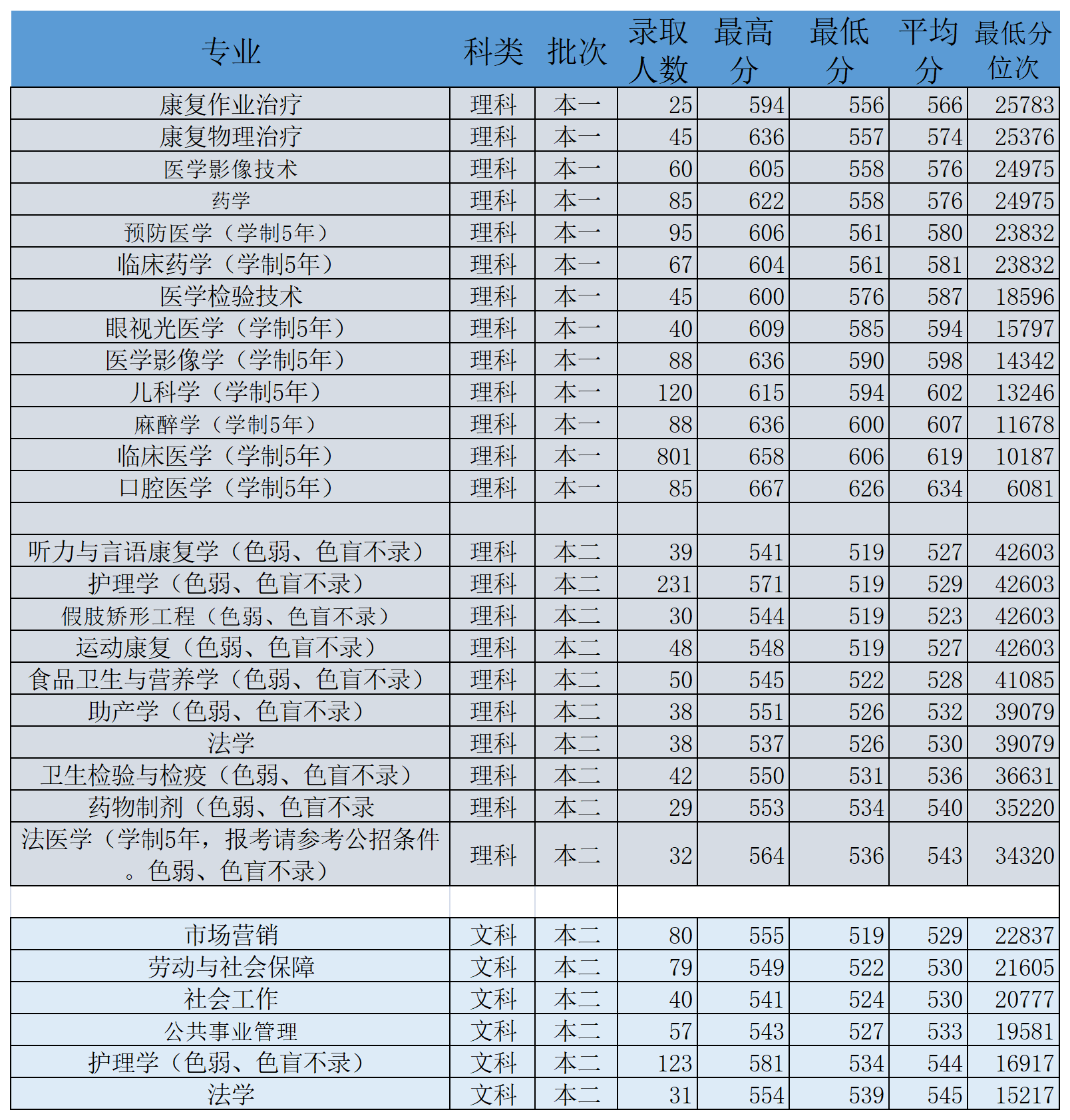 各大學殯儀專業(yè)錄取分數(shù)線是多少？如何選擇學校？-圖1