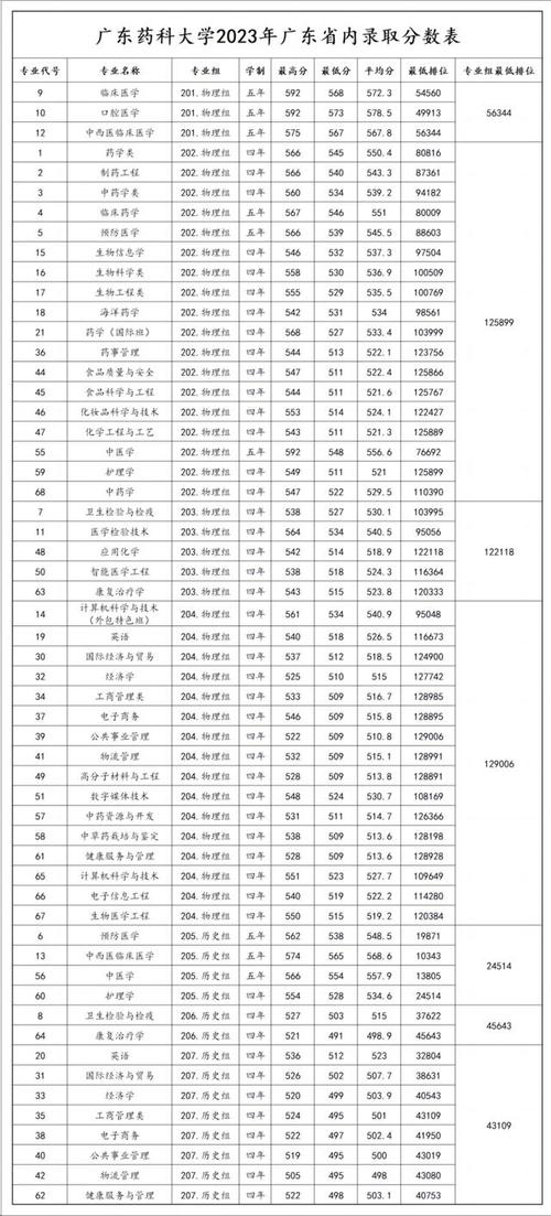 廣東2a本科大學(xué)分?jǐn)?shù)線是多少？如何查詢？-圖1