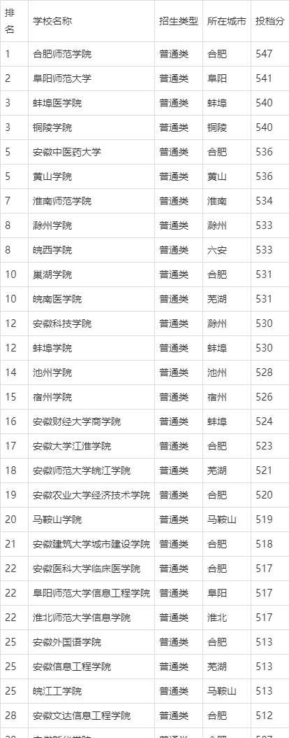 安徽二本師范大學(xué)有哪些？具體推薦有哪些？-圖1