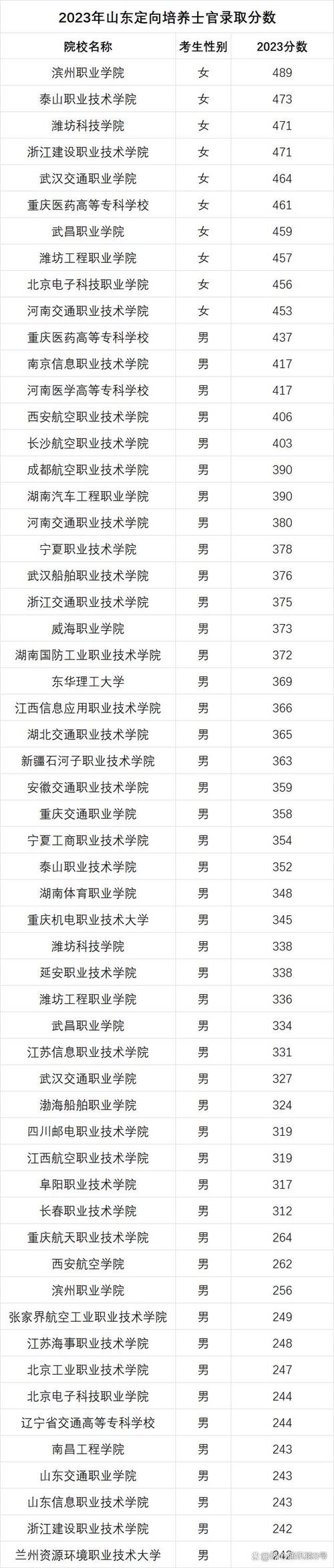 2024年士官學(xué)校分數(shù)線是多少？如何申請？-圖1