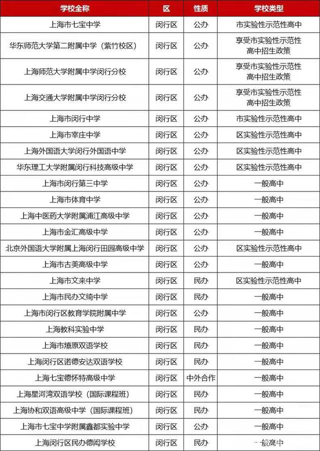 閔行區(qū)高中排名一覽表如何？具體情況如何？-圖1