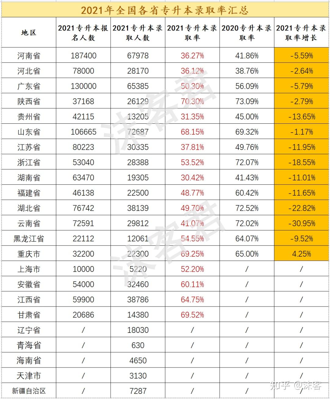 吉林專升本通過率多少？具體數(shù)據(jù)如何？-圖1