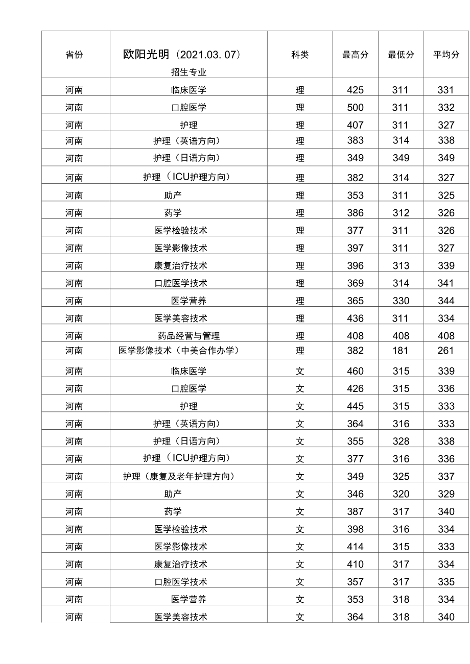 2024年商丘醫(yī)學(xué)高等?？茖W(xué)校錄取分?jǐn)?shù)線-圖1