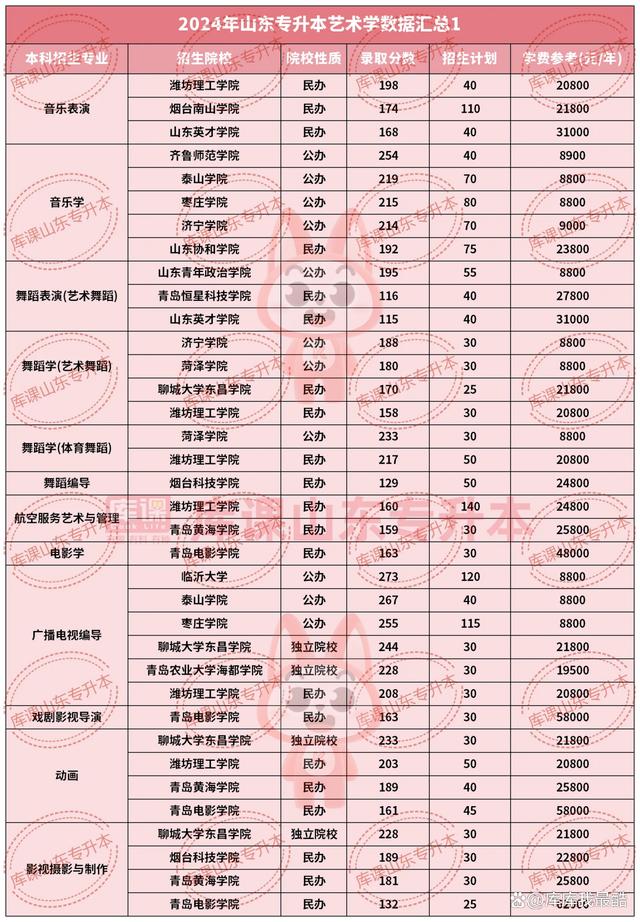 2024山東本科招生人數(shù)是多少？與往年相比如何？-圖1
