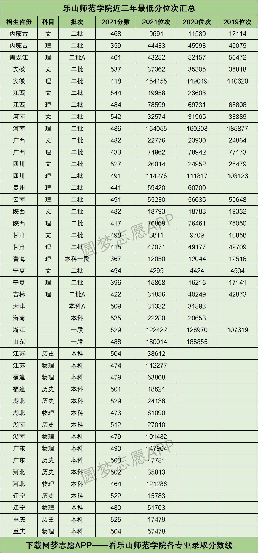 2024年樂山師范學(xué)院分數(shù)線-圖1