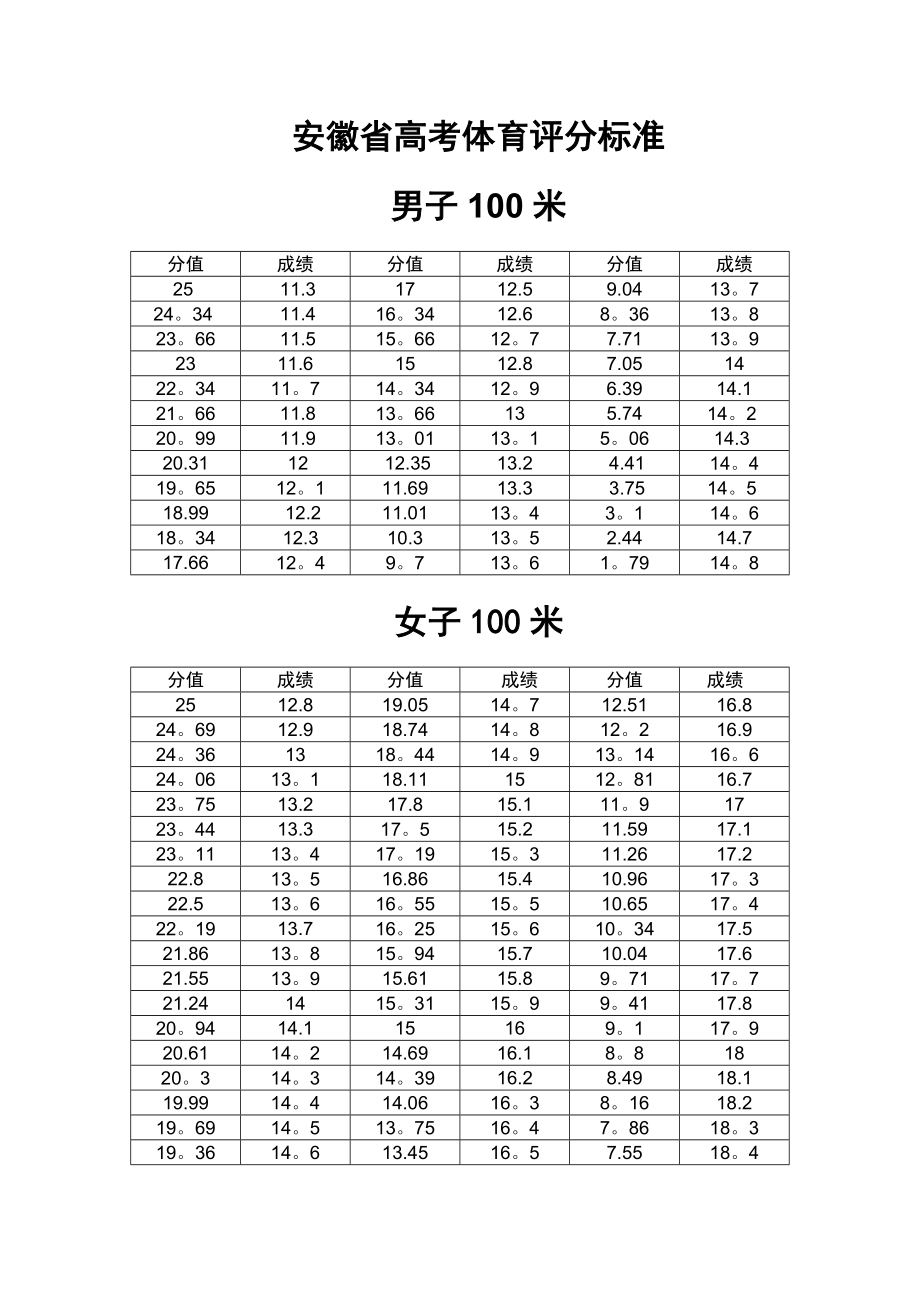安徽高考體育生分數(shù)怎么算？評分標準如何？-圖1