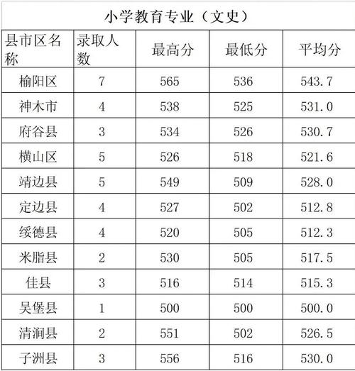 榆林師范學校錄取分數(shù)線是多少？如何準備？-圖1