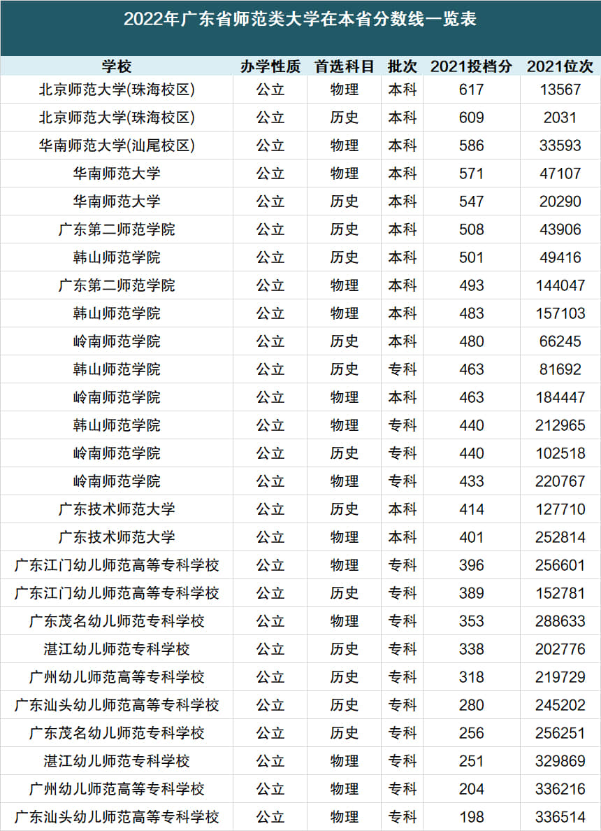 廣東師范大專學(xué)校有哪些？具體名單是什么？-圖1