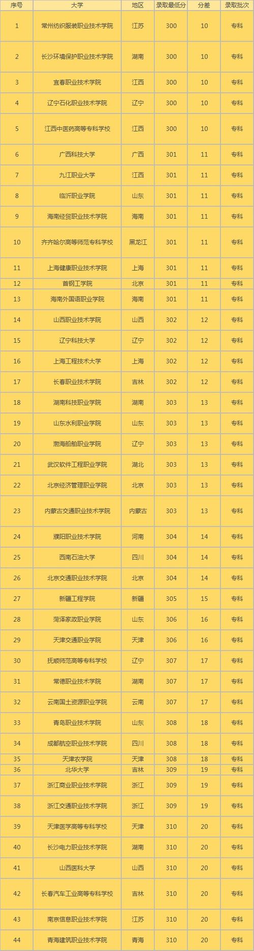 三本多少分可以上大學？具體要求是什么？-圖1