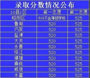 昭陽(yáng)區(qū)一中錄取分?jǐn)?shù)線是多少？如何查詢？-圖1