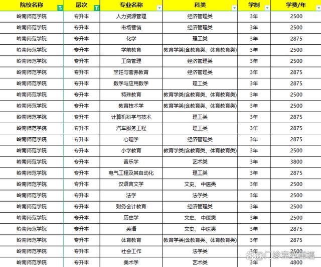 湛江嶺南師范學(xué)院大專招生條件是什么？-圖1