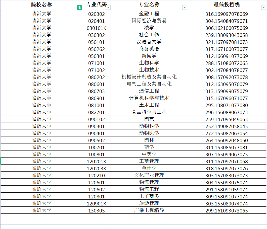 臨沂大學(xué)專科專業(yè)分?jǐn)?shù)線是多少？具體要求是什么？-圖1