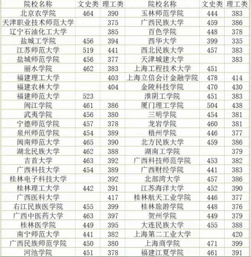 廣西大學(xué)預(yù)科分?jǐn)?shù)線是多少？具體要求是什么？-圖1