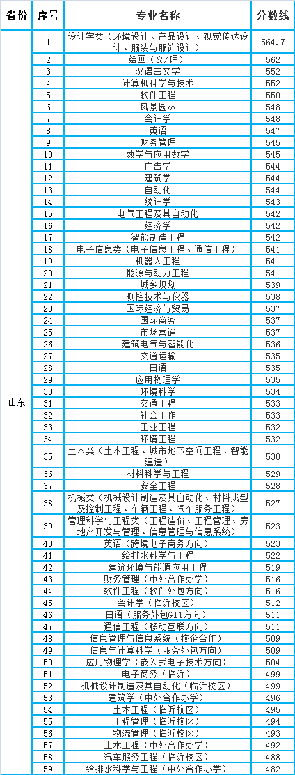 青島理工大學(xué)專科分?jǐn)?shù)線是多少？如何申請？-圖1