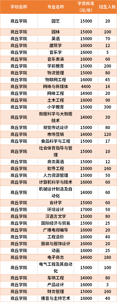 商丘學院怎么樣？學費和專業(yè)設(shè)置如何？-圖1