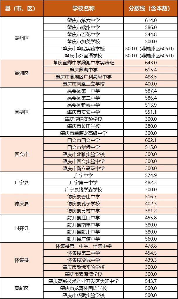 懷集今年中考分?jǐn)?shù)線是多少？如何查詢？-圖1