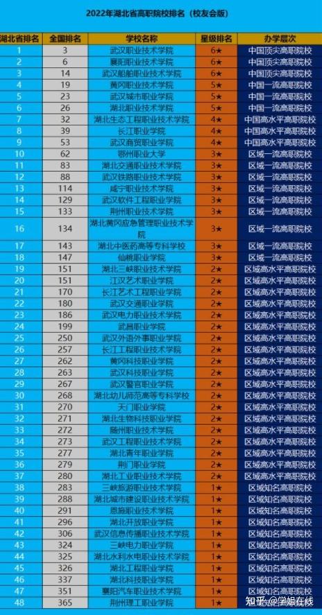 武漢高職高專院校排名如何？具體情況如何？-圖1