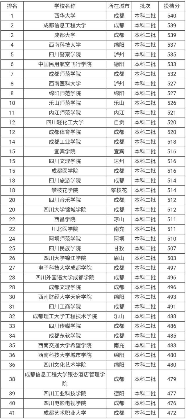 四川文科二本院校排名如何？具體情況如何？-圖1