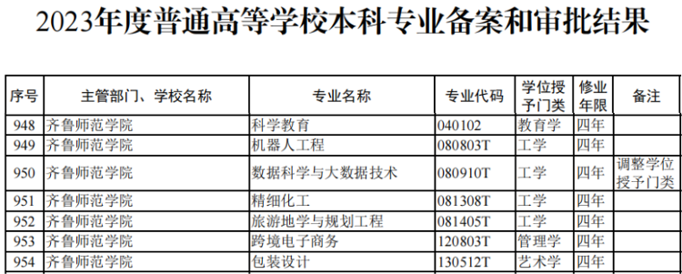 齊魯師范學(xué)院?？茖I(yè)有哪些？具體情況如何？-圖1