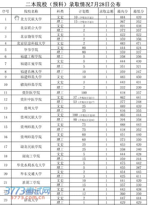 一般二本預(yù)科要多少分？具體要求是什么？-圖1