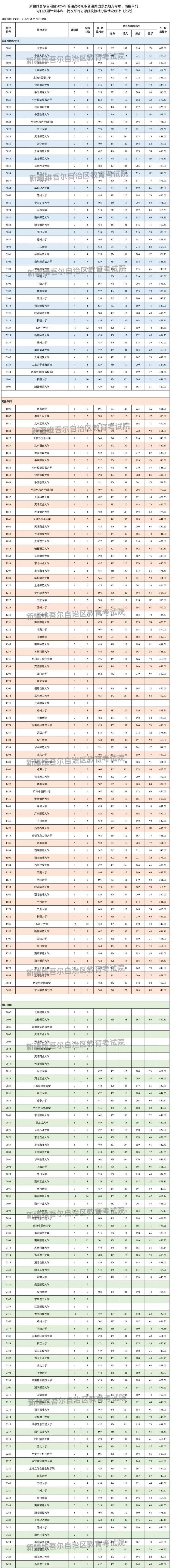 對(duì)口援疆二本大學(xué)有哪些？具體名單是什么？-圖1