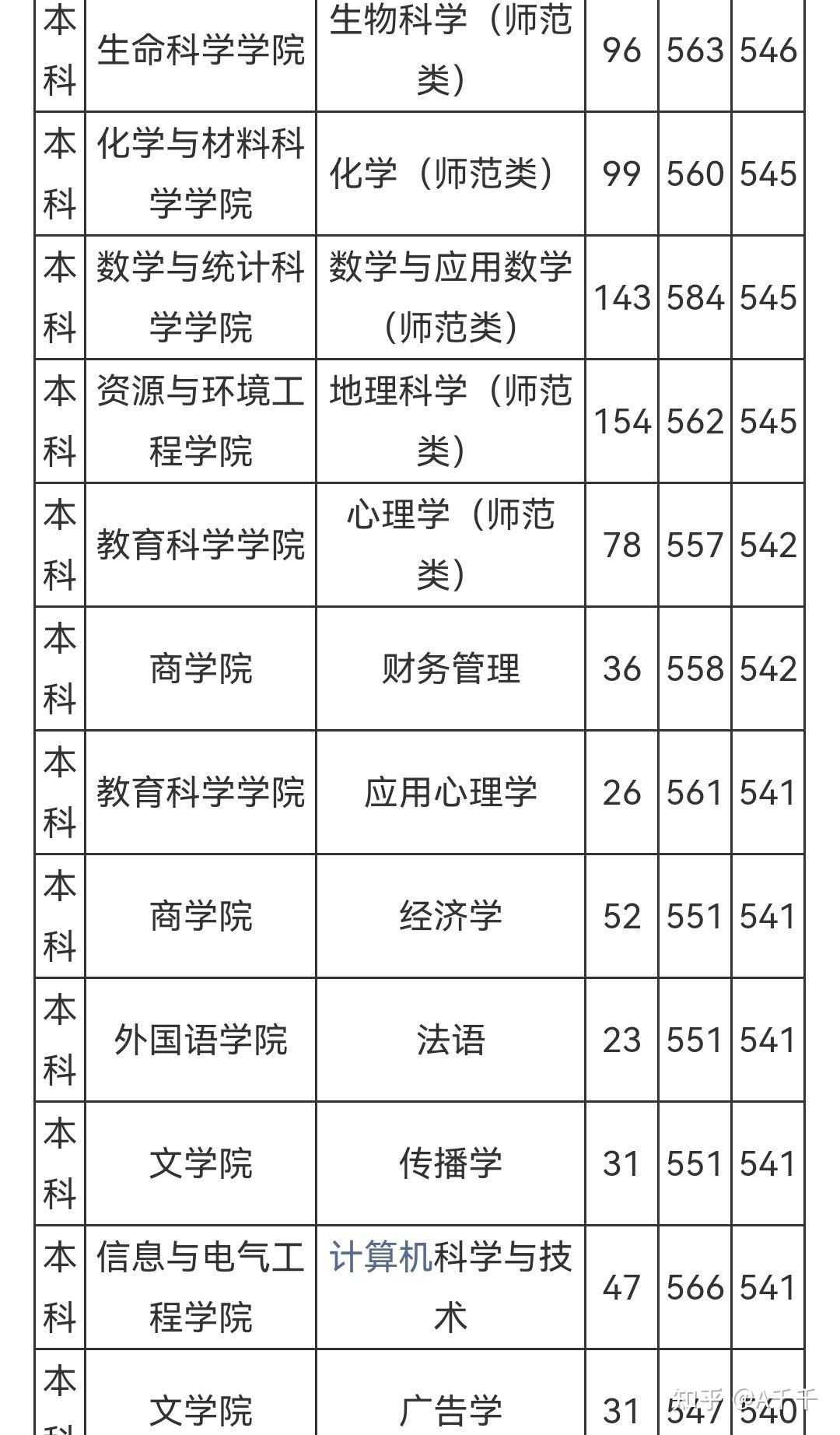 魯東大學(xué)?？其浫》?jǐn)?shù)線是多少？如何申請(qǐng)？-圖1