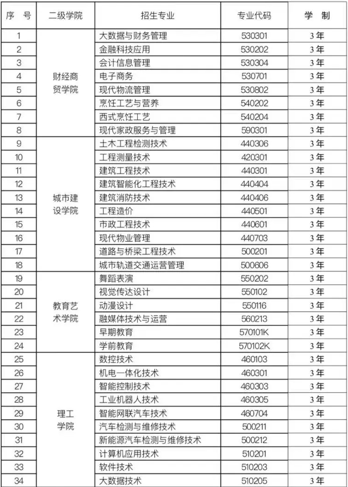蘭州現(xiàn)代職業(yè)學(xué)院中專有哪些專業(yè)？-圖1