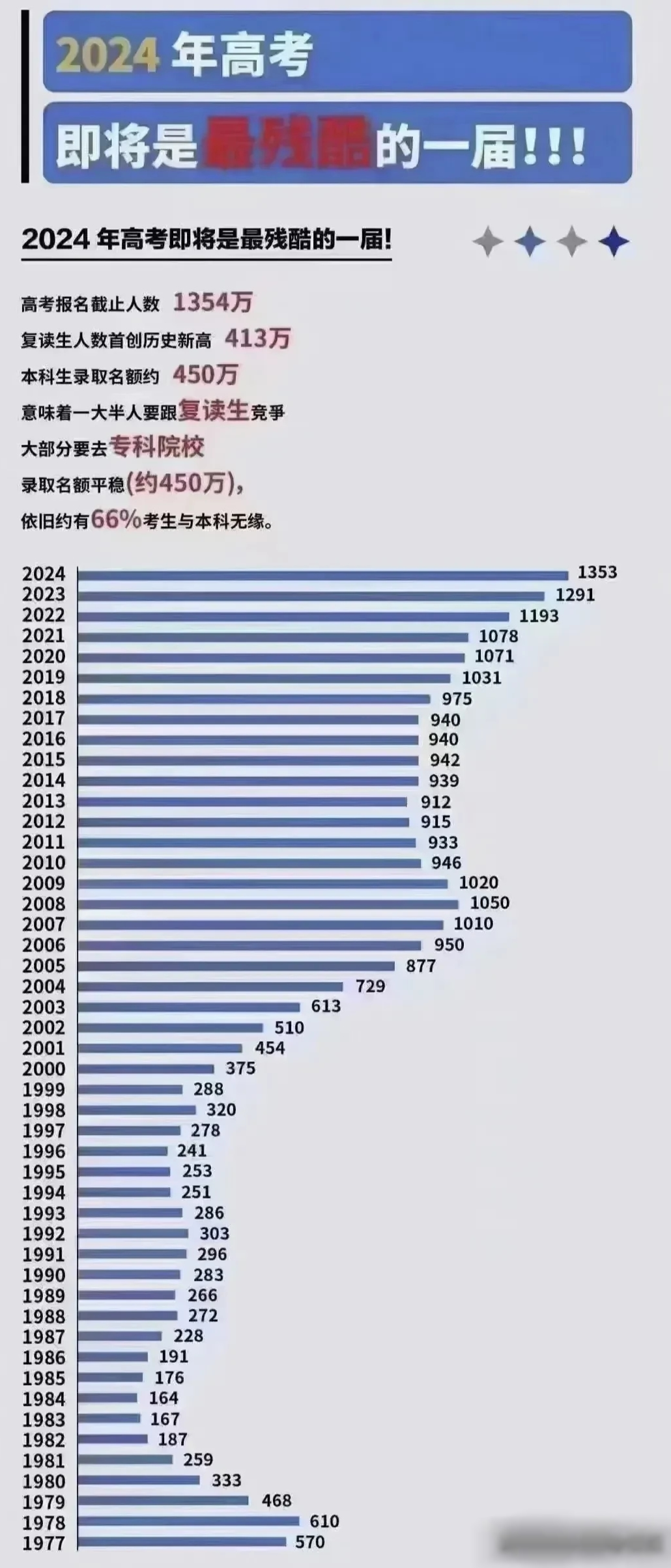 2024年高考人數(shù)下降了多少？影響因素有哪些？-圖1