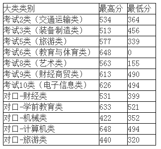 河北對(duì)外經(jīng)貿(mào)單招分?jǐn)?shù)是多少？具體情況如何？-圖1