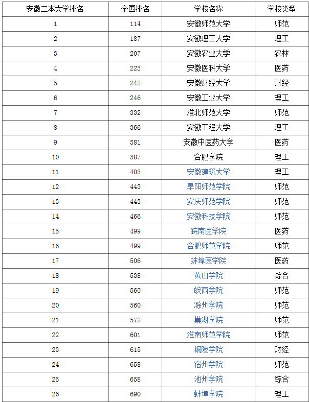 合肥市二本院校有哪些？具體推薦有哪些？-圖1